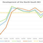 ΕΒΕΠ «Στάσιμος ο Δείκτης Επιχειρηματικού Κλίματος ΜμΕ με τη μεταποίηση υπό ενεργειακή πίεση»