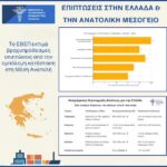 Το Ε.Β.Ε.Π. εκτιμά βραχυπρόθεσμες επιπτώσεις από την εμπόλεμη κατάσταση στη Μέση Ανατολή