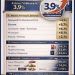 ΕΒΕΠ «Προειδοποιητικό σήμα για τριπλή πίεση στον πληθωρισμό»