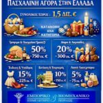 ΕΒΕΠ: Τα ήθη, έθιμα και παραδόσεις του Πάσχα υπερίσχυσαν της ακρίβειας