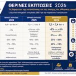Ανάλυση προέδρου ΕΒΕΠ Βασίλη Κορκίδη για τις Θερινές Εκπτώσεις 2026