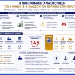 ΕΒΕΠ: Η εξάμηνη οικονομική ανασκόπηση του κόστους των έξι φάσεων του πολέμου σε Ελλάδα και Ευρώπη