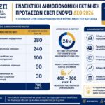 Συνάντηση συνεργασίας Ε.Β.Ε.Π. με τον υπουργό Ανάπτυξης ενόψει ΔΕΘ «Κοστολόγηση των προτάσεων του Ε.Β.Ε.Π.»