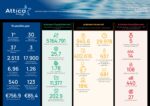 Attica Group: Ενδυναμώνοντας σταθερά το αποτύπωμα στην οικονομία, την κοινωνία και το περιβάλλον