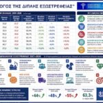 Β.Κορκίδης: Ο «δεκάλογος της διπλής εξωστρέφειας» για εξαγωγές και εγχώρια παραγωγή