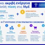 ΕΒΕΠ:«Επικίνδυνος συνδυασμός τα υψηλά επιτόκια και η ακριβή ενέργεια»