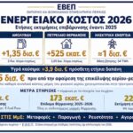 Βασίλης Κορκίδης στο ΑΠΕ-ΜΠΕ «Η απόκλιση προϋπολογισθέντος και καταβληθέντος επιδόματος θέρμανσης»